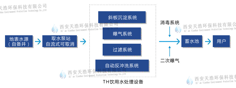 水庫水凈化工藝流程