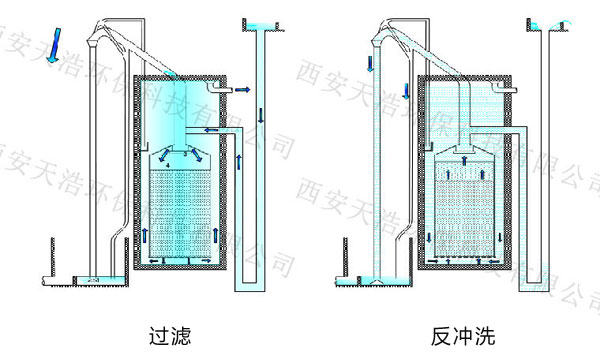 一體化凈水設(shè)備反洗原理圖