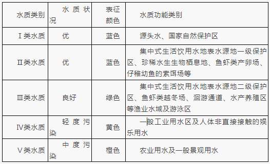 地表水水質(zhì)類別