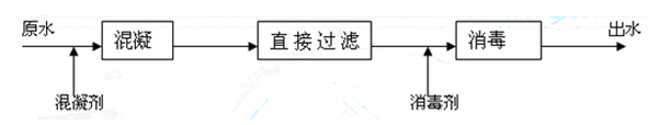 地表水高濁度水處理工藝流程