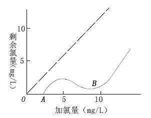 折點(diǎn)加氯